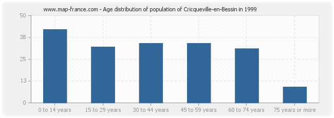 Age distribution of population of Cricqueville-en-Bessin in 1999