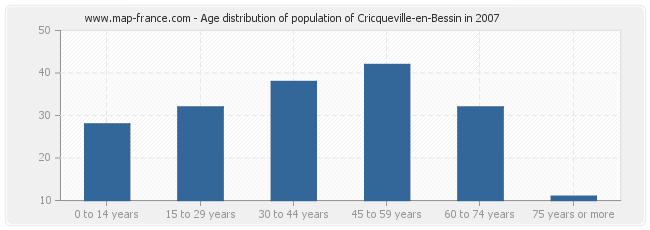 Age distribution of population of Cricqueville-en-Bessin in 2007