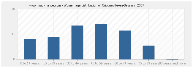 Women age distribution of Cricqueville-en-Bessin in 2007