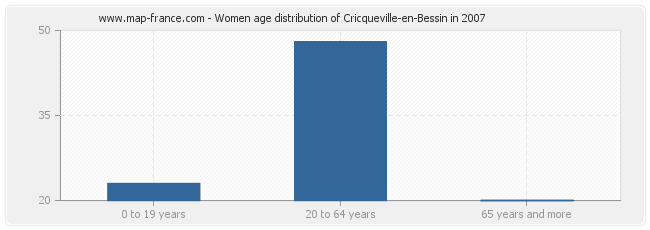Women age distribution of Cricqueville-en-Bessin in 2007