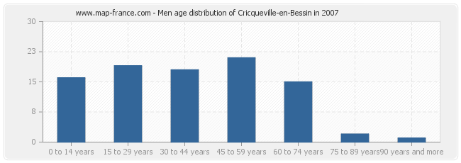 Men age distribution of Cricqueville-en-Bessin in 2007