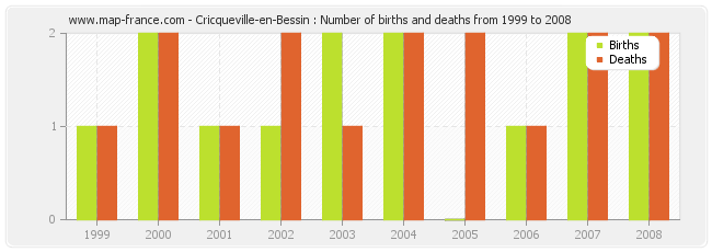 Cricqueville-en-Bessin : Number of births and deaths from 1999 to 2008