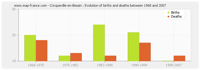 Cricqueville-en-Bessin : Evolution of births and deaths between 1968 and 2007