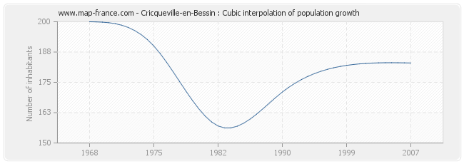 Cricqueville-en-Bessin : Cubic interpolation of population growth