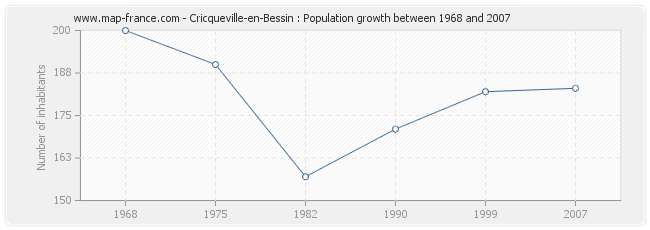 Population Cricqueville-en-Bessin