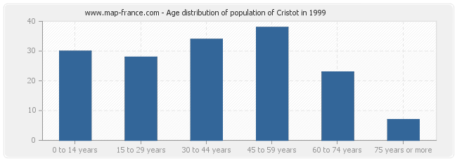 Age distribution of population of Cristot in 1999