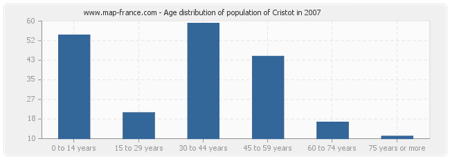 Age distribution of population of Cristot in 2007