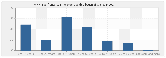 Women age distribution of Cristot in 2007