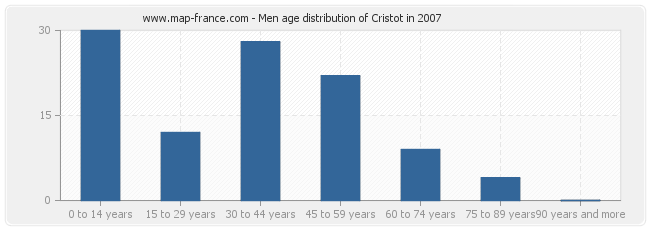 Men age distribution of Cristot in 2007