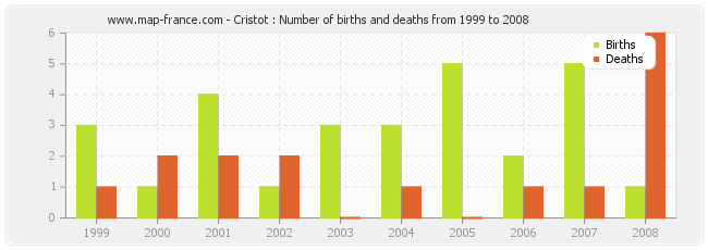 Cristot : Number of births and deaths from 1999 to 2008