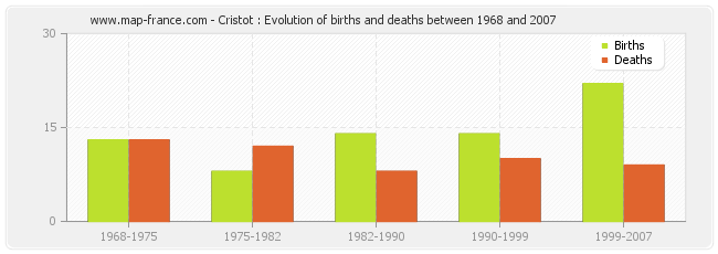 Cristot : Evolution of births and deaths between 1968 and 2007