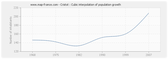 Cristot : Cubic interpolation of population growth