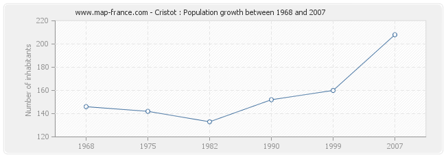 Population Cristot