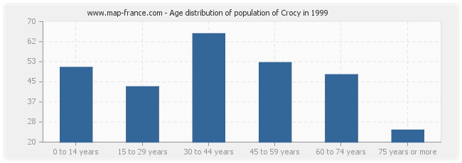 Age distribution of population of Crocy in 1999