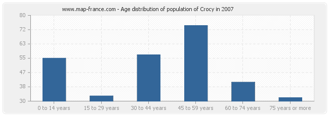 Age distribution of population of Crocy in 2007