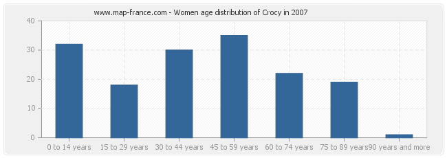 Women age distribution of Crocy in 2007