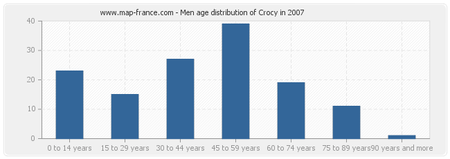 Men age distribution of Crocy in 2007
