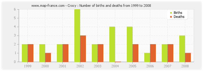 Crocy : Number of births and deaths from 1999 to 2008