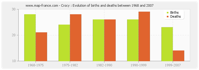 Crocy : Evolution of births and deaths between 1968 and 2007