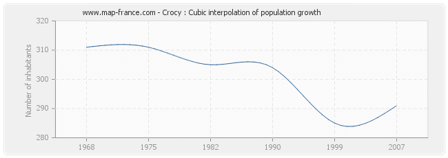 Crocy : Cubic interpolation of population growth