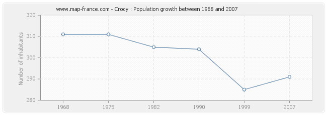 Population Crocy