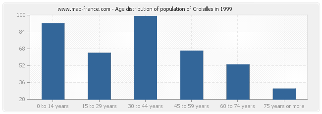 Age distribution of population of Croisilles in 1999