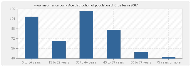 Age distribution of population of Croisilles in 2007