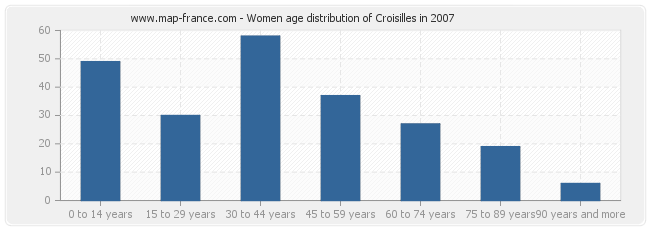 Women age distribution of Croisilles in 2007