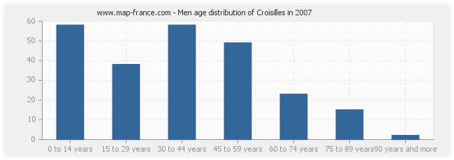 Men age distribution of Croisilles in 2007