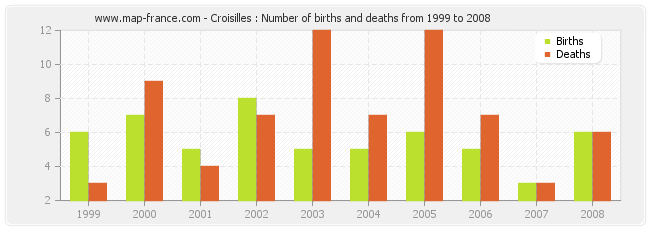 Croisilles : Number of births and deaths from 1999 to 2008