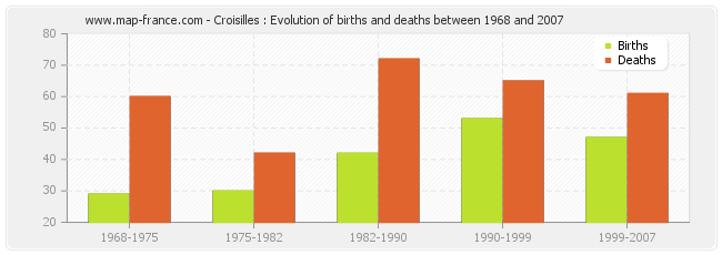 Croisilles : Evolution of births and deaths between 1968 and 2007