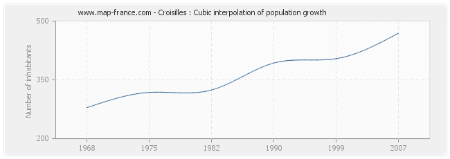 Croisilles : Cubic interpolation of population growth