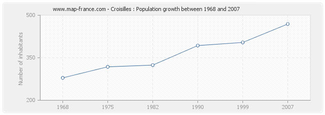 Population Croisilles