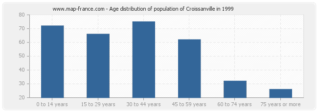 Age distribution of population of Croissanville in 1999