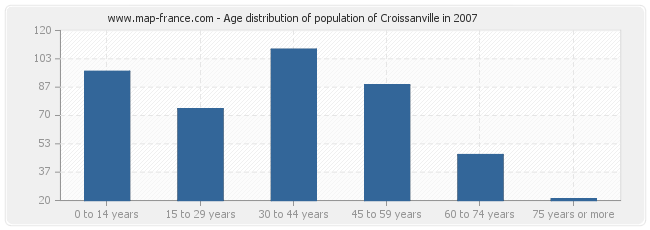Age distribution of population of Croissanville in 2007