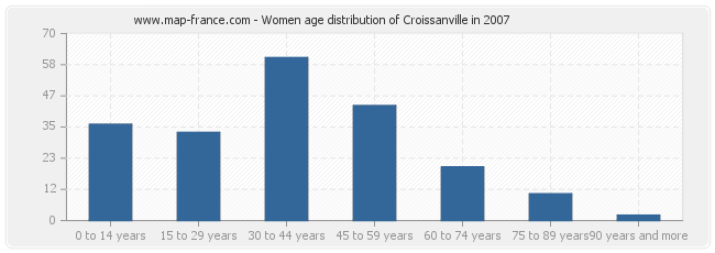 Women age distribution of Croissanville in 2007