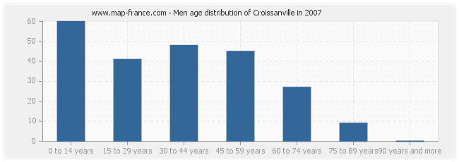 Men age distribution of Croissanville in 2007