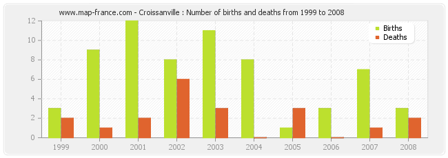 Croissanville : Number of births and deaths from 1999 to 2008