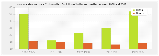 Croissanville : Evolution of births and deaths between 1968 and 2007