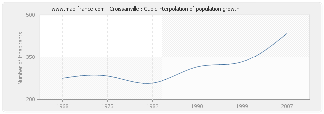 Croissanville : Cubic interpolation of population growth