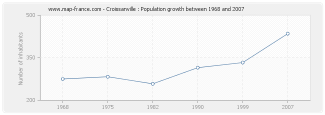 Population Croissanville