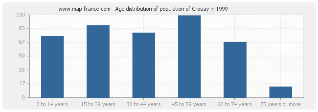 Age distribution of population of Crouay in 1999
