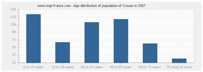 Age distribution of population of Crouay in 2007