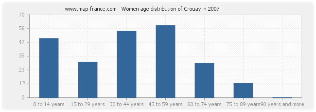 Women age distribution of Crouay in 2007