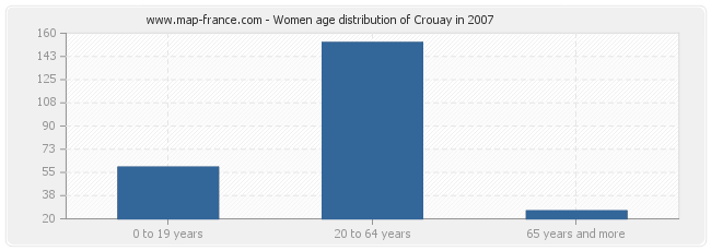 Women age distribution of Crouay in 2007