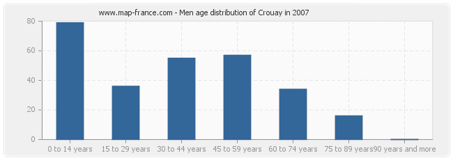 Men age distribution of Crouay in 2007