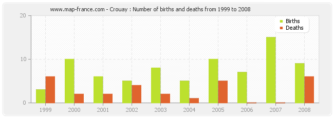 Crouay : Number of births and deaths from 1999 to 2008