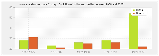 Crouay : Evolution of births and deaths between 1968 and 2007