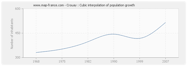 Crouay : Cubic interpolation of population growth