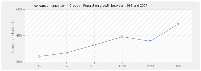 Population Crouay
